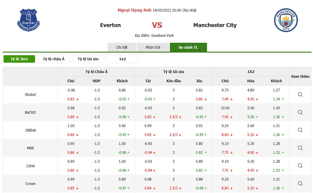 SOI KÈO EVERTON VS MAN CITY VÀO LÚC 20H00 NGÀY 14/05/2023