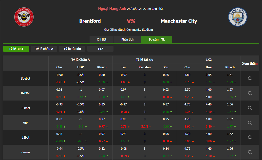 SOI KÈO BRENTFORD VS MAN CITY VÀO LÚC 22H30 NGÀY 28/05/2023